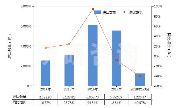 2014-2018年3月中國初級形狀的異丁烯-異戊二烯橡膠(HS40023110)進(jìn)口量及增速統(tǒng)計(jì)